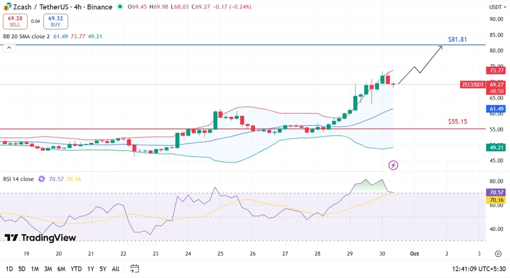 ZCash 突破 8 年下跌趋势 – 是什么推动了 ZEC 飙升 73%?
