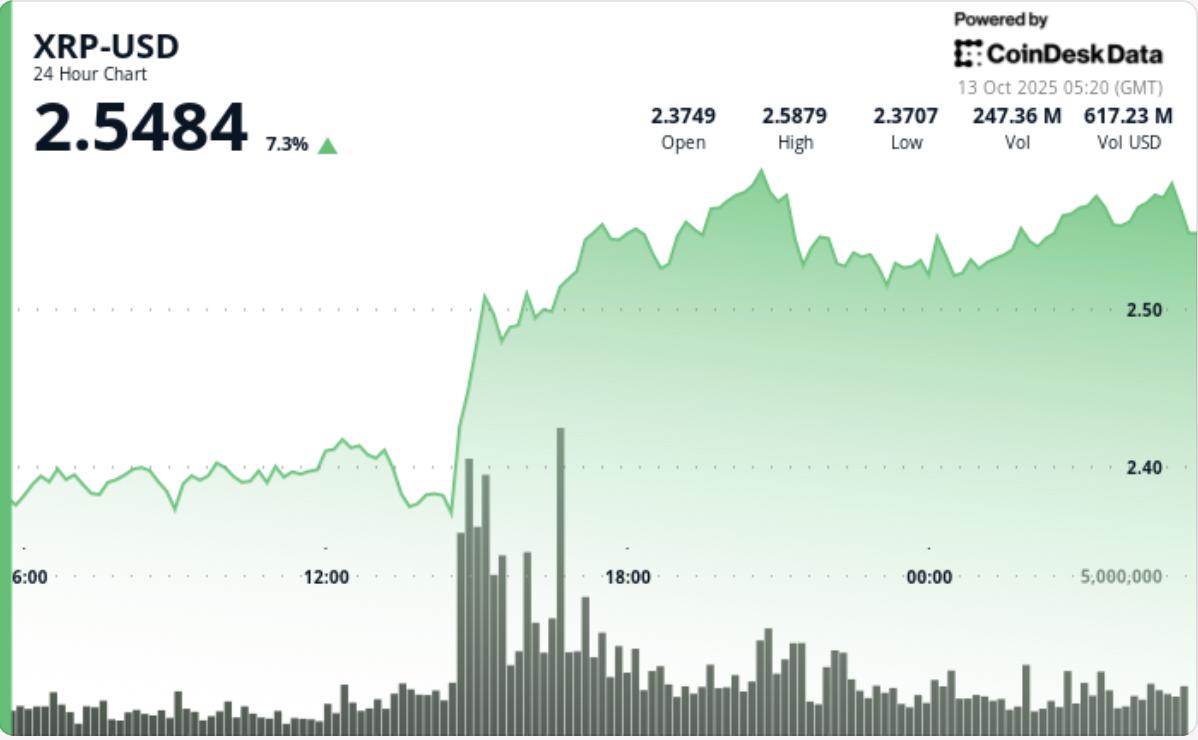 贸易战爆发后，XRP 价格反弹 8%，因有 300 亿美元回流