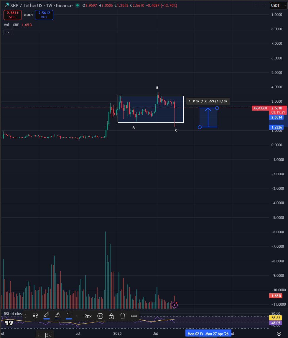 XRP在币安平台达到100%的Wick,分析师指称为“极端市场操纵”