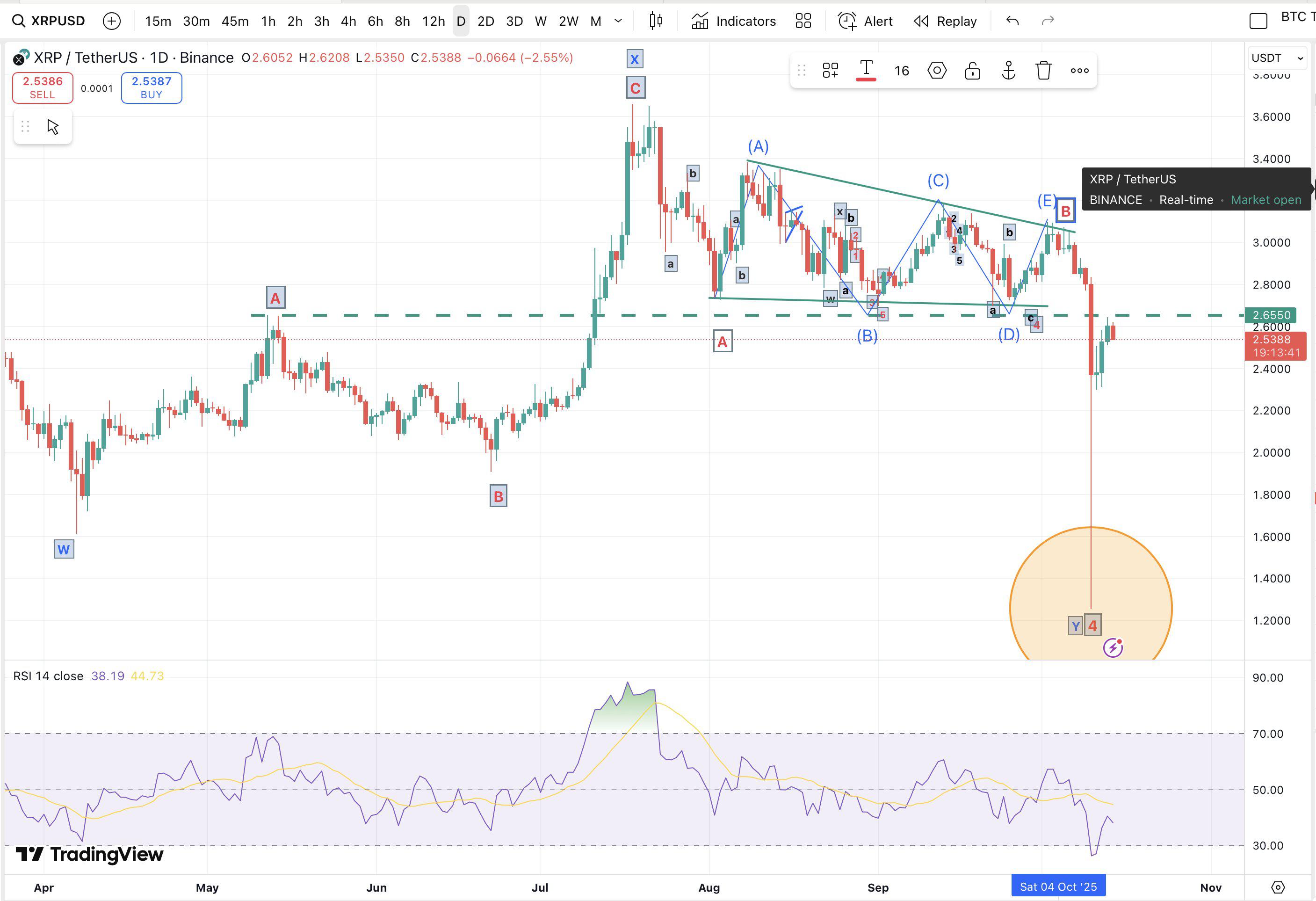 资深交易员预测:一旦XRP突破这一阻力位,将迅速飙升至新高水平。