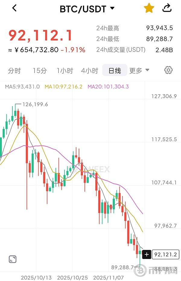 比特币突破下跌阀值,加密货币市场市值蒸发超过万亿美元