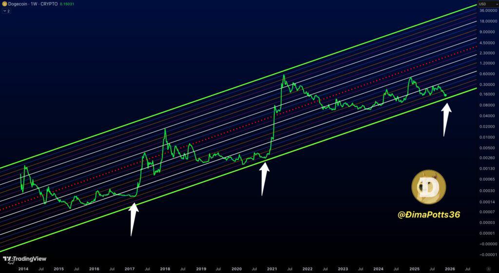 狗狗币价格预测：创下年度新低，引发对模因币复苏的疑虑