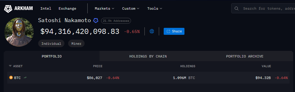 比特币创始人突然失去410亿美元，沉默不语，竟成“一贫如洗”