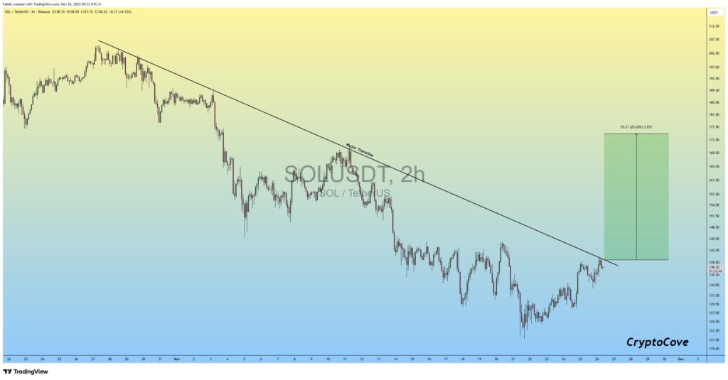 顶级交易员预测Solana价格将反弹25%：现实还是虚幻？